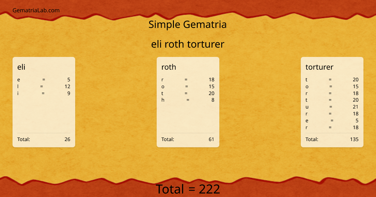 eli roth torturer in simple Gematria